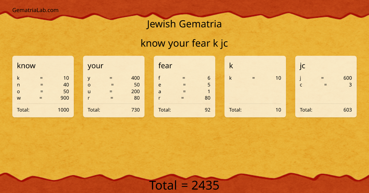 know your fear k jc in jewish Gematria